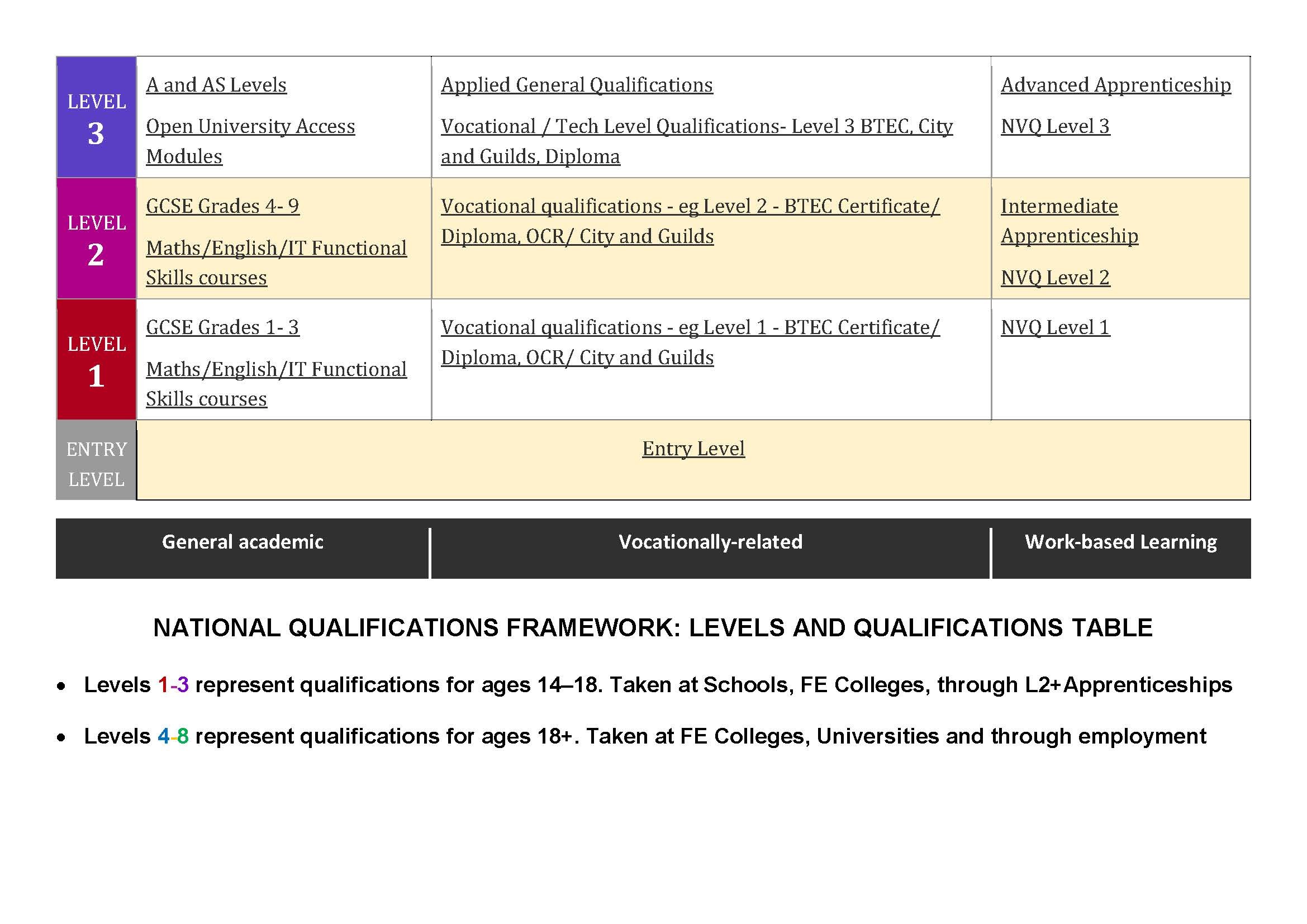 Levels of Qualifications Chart Page 2