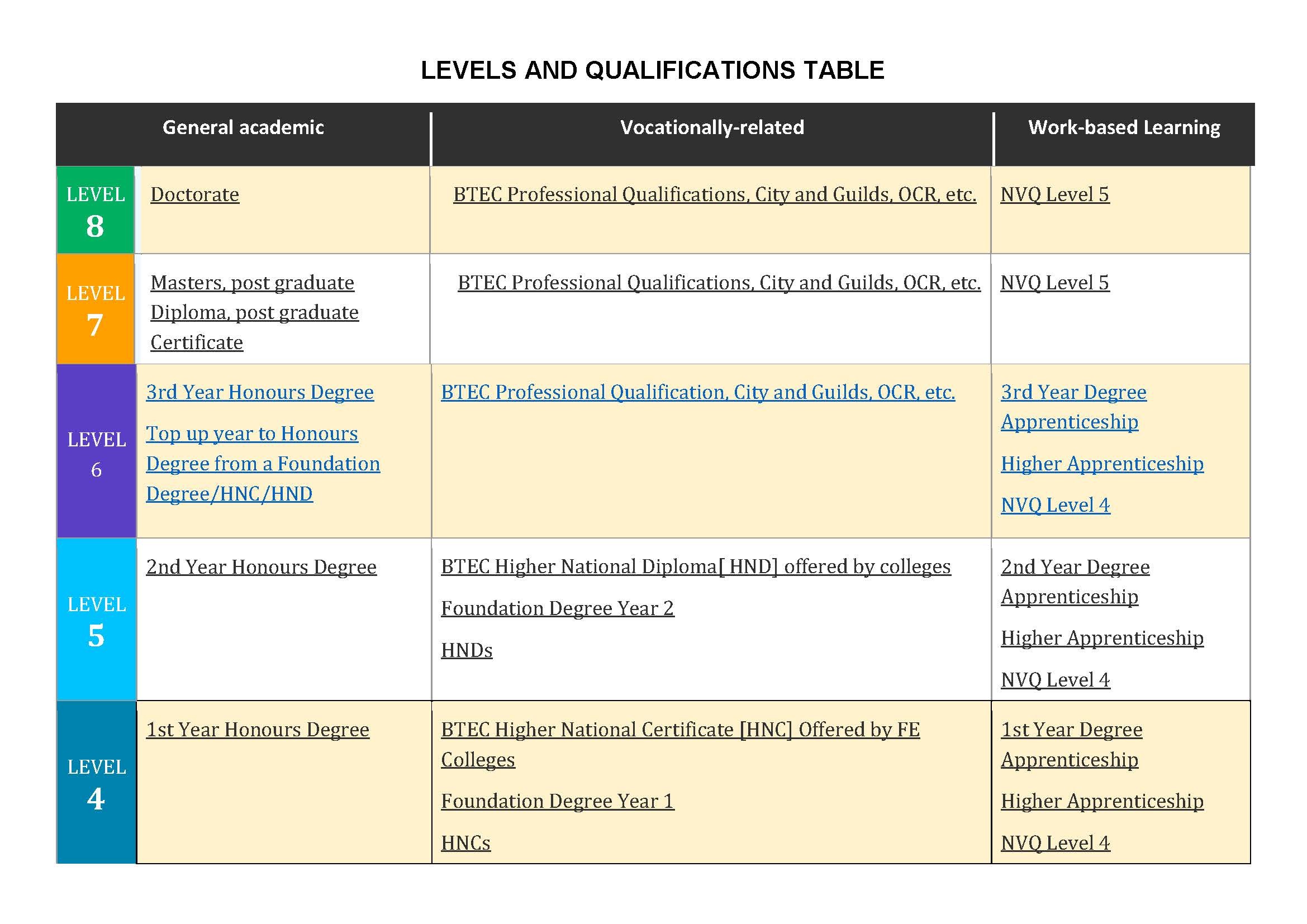 Levels of Qualifications Chart Page 1